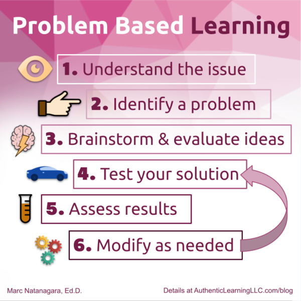 A process for PBL