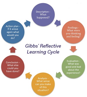 Gibbs 1988 Reflective learning cycle